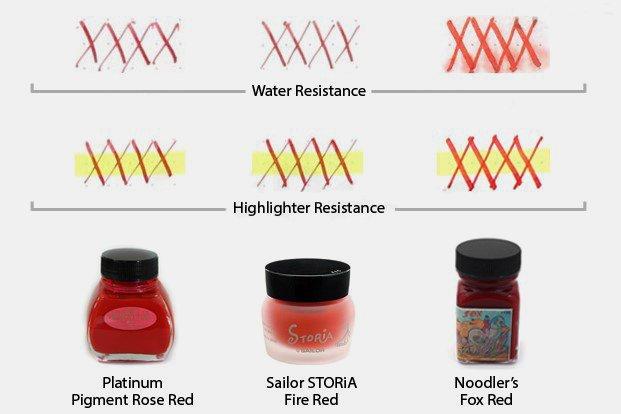 مقاومت به آب و هایلایتر